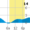 St Petersburg tide chart for Saturday, March 14, 2026