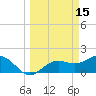 St Petersburg tide chart for Sunday, March 15, 2026