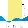 St Petersburg tide chart for Sunday, March 1, 2026
