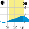 St Petersburg tide chart for Wednesday, March 25, 2026