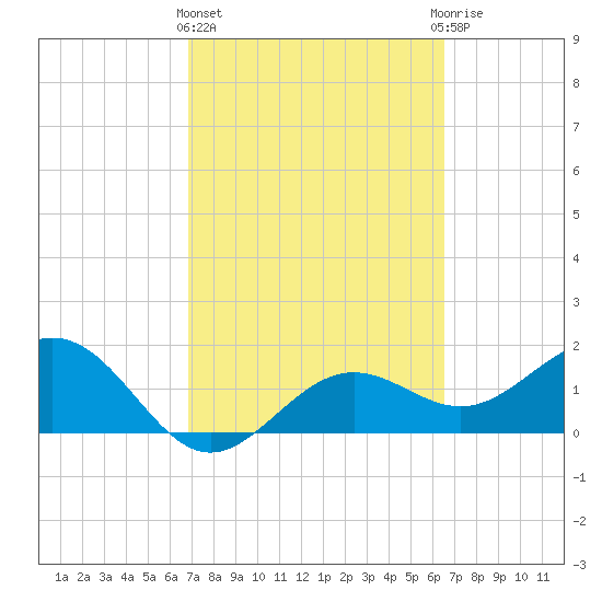 St Petersburg tide chart for Monday, March 2, 2026