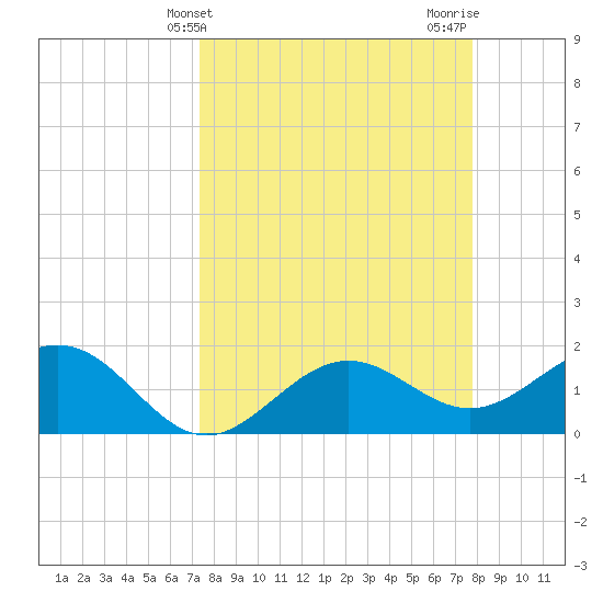 St Petersburg tide chart for Monday, March 30, 2026