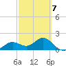 St Petersburg tide chart for Saturday, March 7, 2026