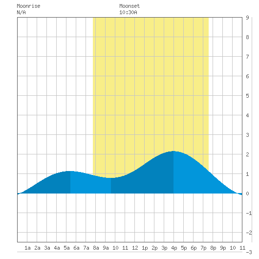 St Petersburg tide chart for Sunday, March 8, 2026