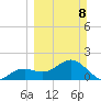 St Petersburg tide chart for Sunday, March 8, 2026