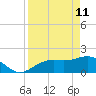 St Petersburg tide chart for Saturday, April 11, 2026