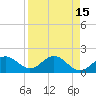 St Petersburg tide chart for Wednesday, April 15, 2026