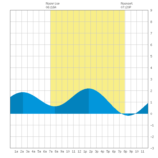 St Petersburg tide chart for Thursday, April 16, 2026