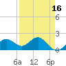 St Petersburg tide chart for Thursday, April 16, 2026