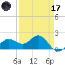 St Petersburg tide chart for Friday, April 17, 2026
