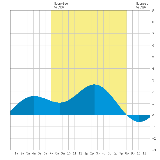 St Petersburg tide chart for Saturday, April 18, 2026