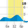 St Petersburg tide chart for Saturday, April 18, 2026