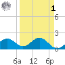 St Petersburg tide chart for Wednesday, April 1, 2026