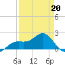 St Petersburg tide chart for Monday, April 20, 2026