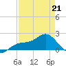 St Petersburg tide chart for Tuesday, April 21, 2026