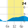 St Petersburg tide chart for Friday, April 24, 2026