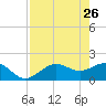 St Petersburg tide chart for Sunday, April 26, 2026
