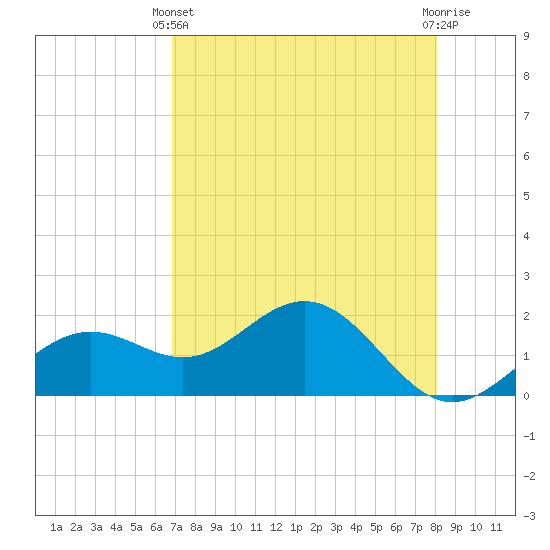 St Petersburg tide chart for Thursday, April 30, 2026