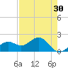 St Petersburg tide chart for Thursday, April 30, 2026