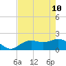St Petersburg tide chart for Sunday, May 10, 2026