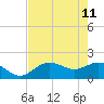 St Petersburg tide chart for Monday, May 11, 2026