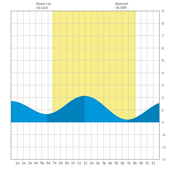 St Petersburg tide chart for Wednesday, May 13, 2026