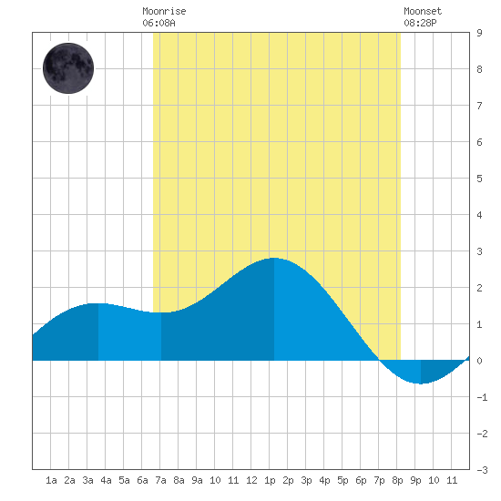 St Petersburg tide chart for Saturday, May 16, 2026