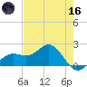 St Petersburg tide chart for Saturday, May 16, 2026