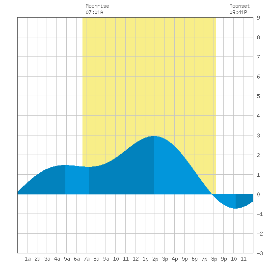 St Petersburg tide chart for Sunday, May 17, 2026