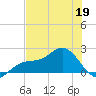 St Petersburg tide chart for Tuesday, May 19, 2026