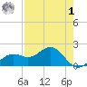 St Petersburg tide chart for Friday, May 1, 2026