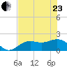St Petersburg tide chart for Saturday, May 23, 2026