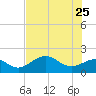 St Petersburg tide chart for Monday, May 25, 2026