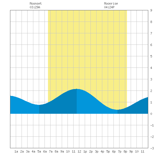 St Petersburg tide chart for Tuesday, May 26, 2026