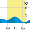 St Petersburg tide chart for Wednesday, May 27, 2026