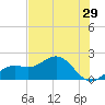 St Petersburg tide chart for Friday, May 29, 2026