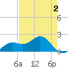 St Petersburg tide chart for Saturday, May 2, 2026
