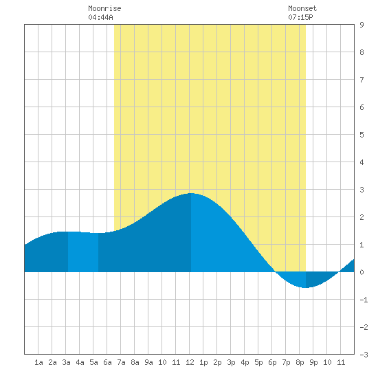 St Petersburg tide chart for Saturday, June 13, 2026