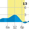 St Petersburg tide chart for Saturday, June 13, 2026