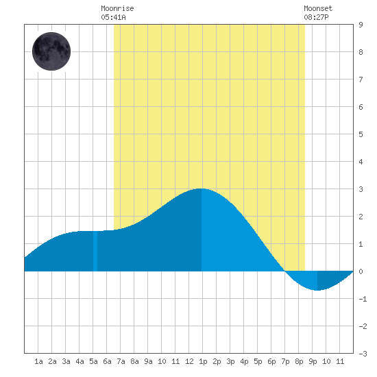 St Petersburg tide chart for Sunday, June 14, 2026