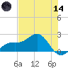 St Petersburg tide chart for Sunday, June 14, 2026