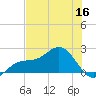 St Petersburg tide chart for Tuesday, June 16, 2026