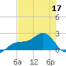 St Petersburg tide chart for Wednesday, June 17, 2026