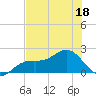 St Petersburg tide chart for Thursday, June 18, 2026