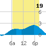 St Petersburg tide chart for Friday, June 19, 2026