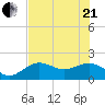 St Petersburg tide chart for Sunday, June 21, 2026