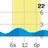 St Petersburg tide chart for Monday, June 22, 2026