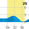 St Petersburg tide chart for Thursday, June 25, 2026