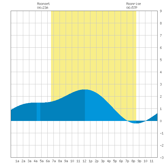 St Petersburg tide chart for Saturday, June 27, 2026