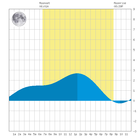 St Petersburg tide chart for Monday, June 29, 2026